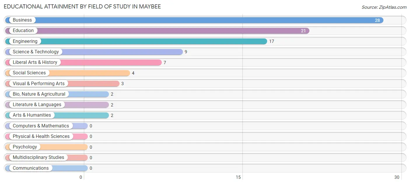 Educational Attainment by Field of Study in Maybee
