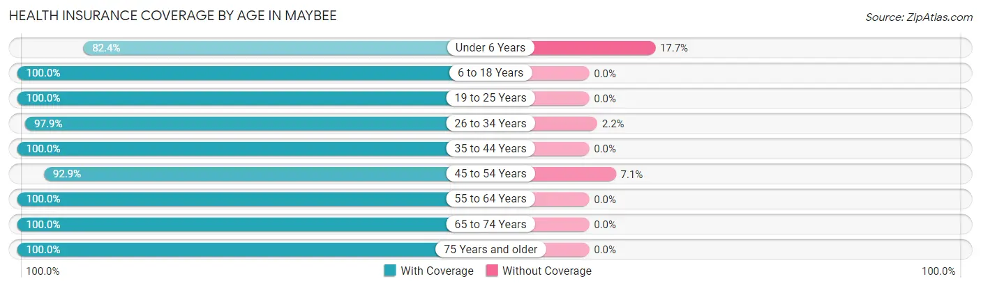 Health Insurance Coverage by Age in Maybee