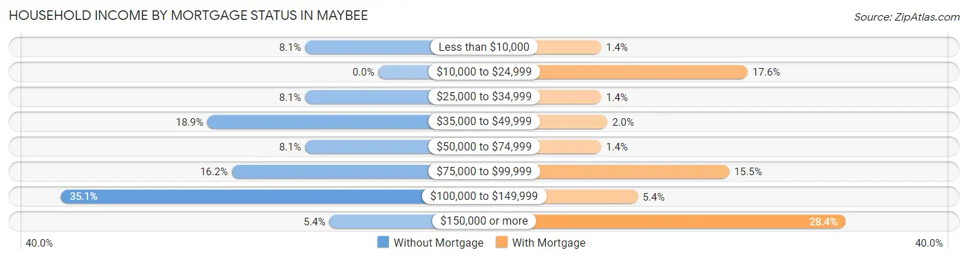 Household Income by Mortgage Status in Maybee