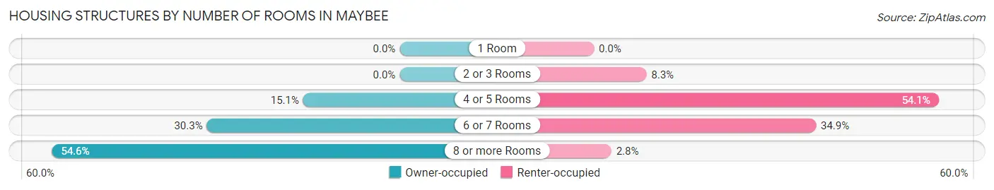 Housing Structures by Number of Rooms in Maybee