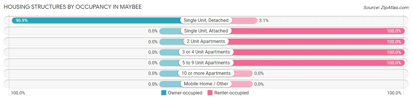 Housing Structures by Occupancy in Maybee
