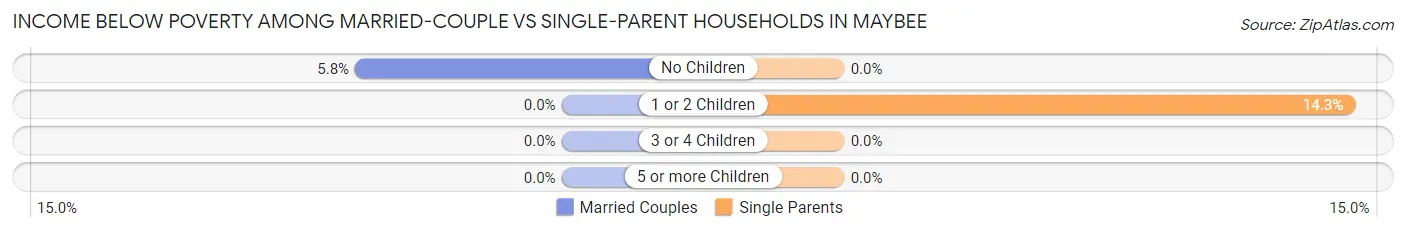 Income Below Poverty Among Married-Couple vs Single-Parent Households in Maybee