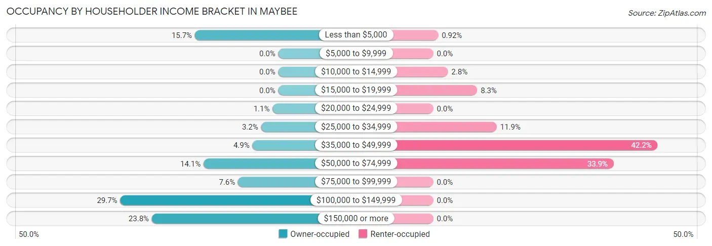 Occupancy by Householder Income Bracket in Maybee