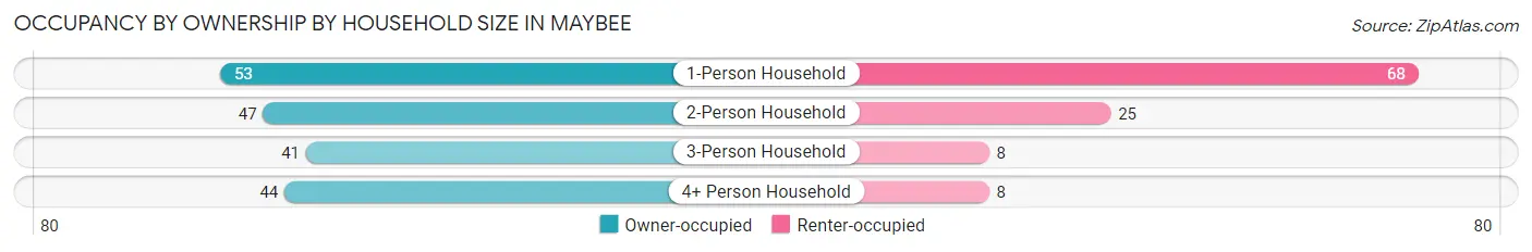 Occupancy by Ownership by Household Size in Maybee