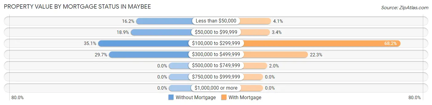 Property Value by Mortgage Status in Maybee