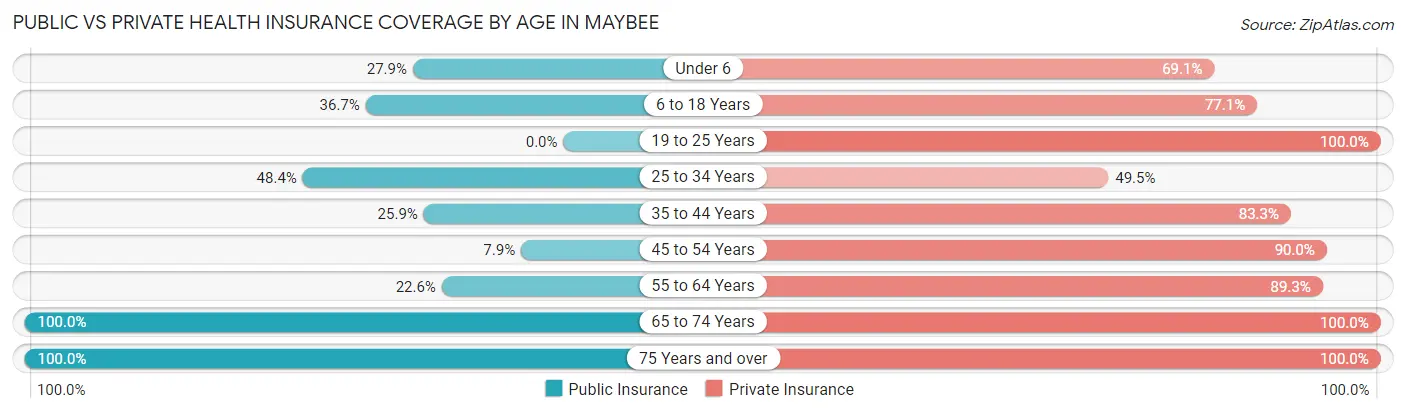 Public vs Private Health Insurance Coverage by Age in Maybee