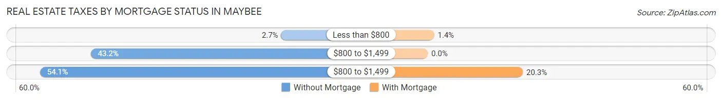 Real Estate Taxes by Mortgage Status in Maybee