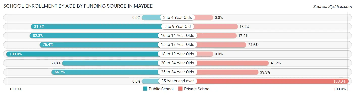 School Enrollment by Age by Funding Source in Maybee