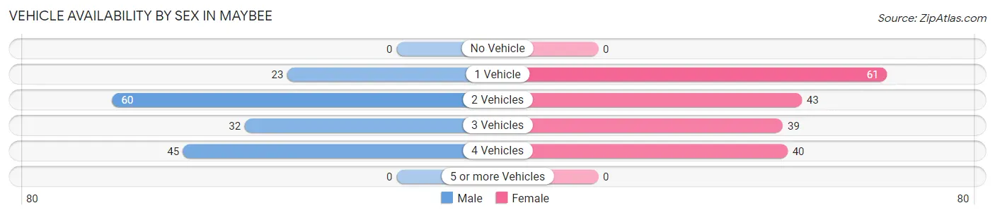 Vehicle Availability by Sex in Maybee