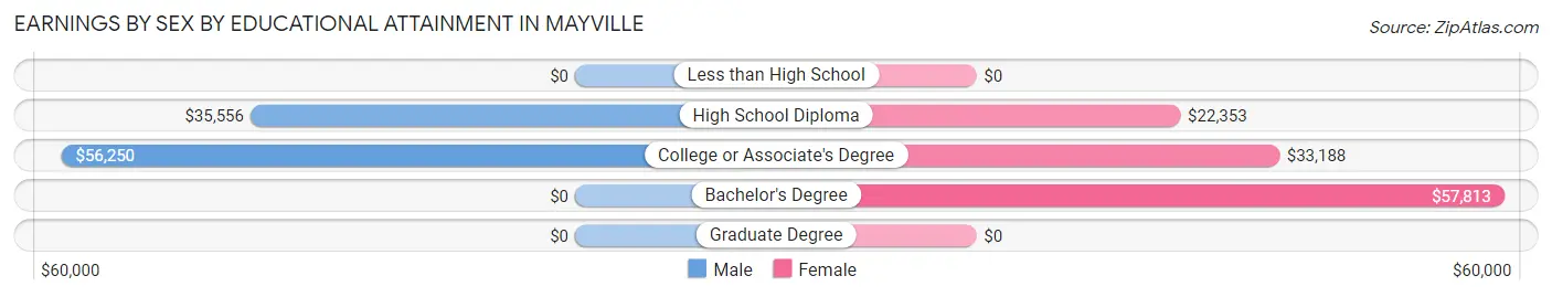 Earnings by Sex by Educational Attainment in Mayville