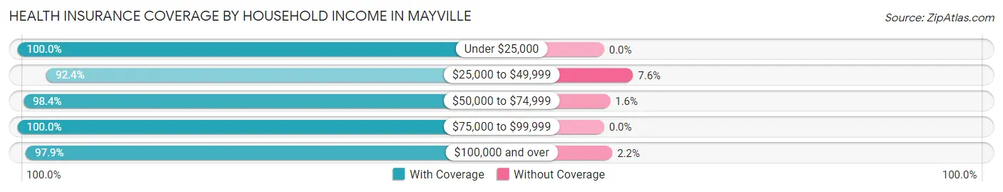 Health Insurance Coverage by Household Income in Mayville