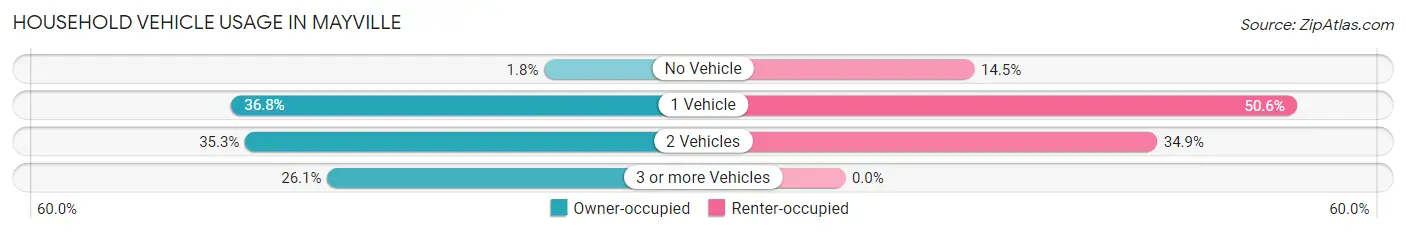 Household Vehicle Usage in Mayville