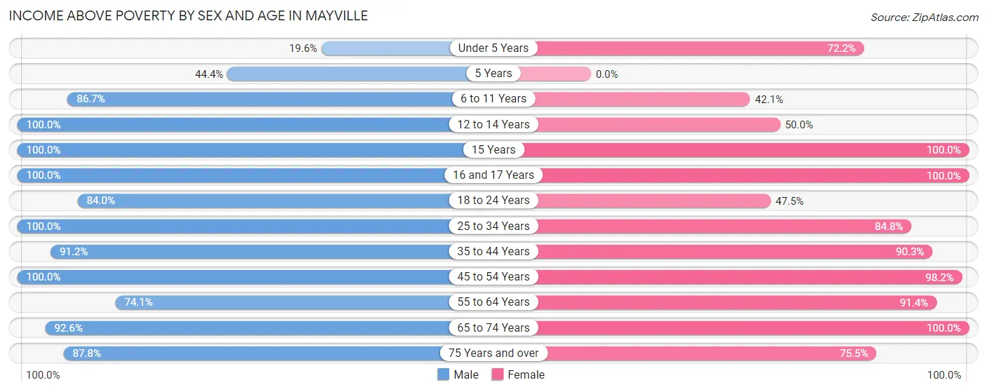 Income Above Poverty by Sex and Age in Mayville