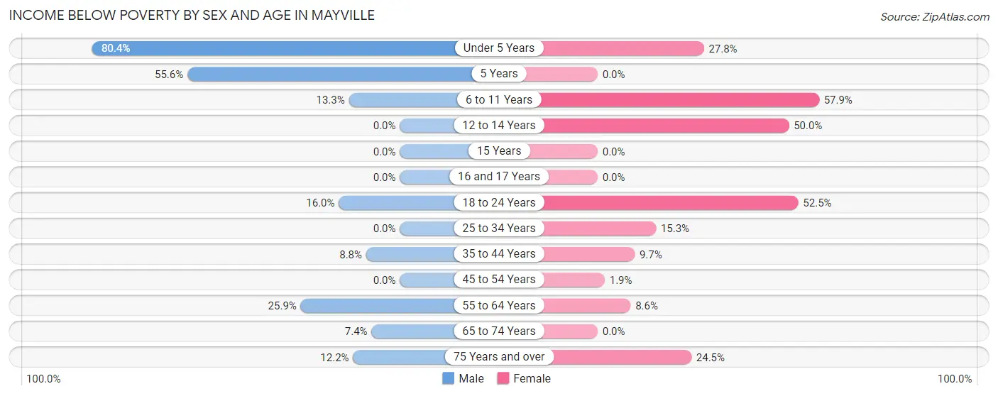 Income Below Poverty by Sex and Age in Mayville