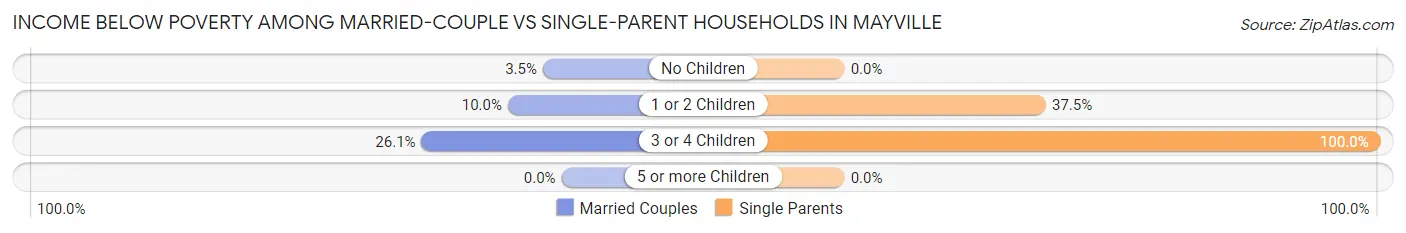 Income Below Poverty Among Married-Couple vs Single-Parent Households in Mayville
