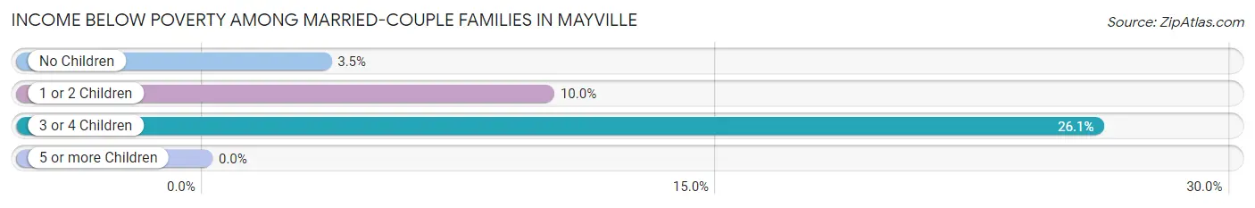 Income Below Poverty Among Married-Couple Families in Mayville