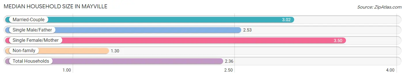 Median Household Size in Mayville