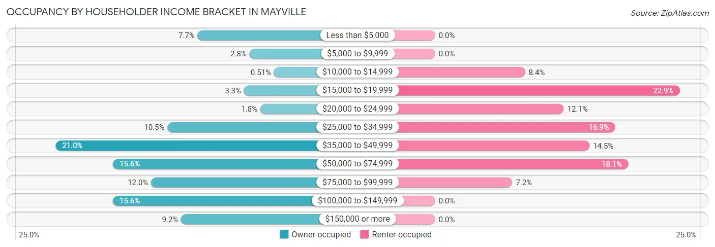 Occupancy by Householder Income Bracket in Mayville
