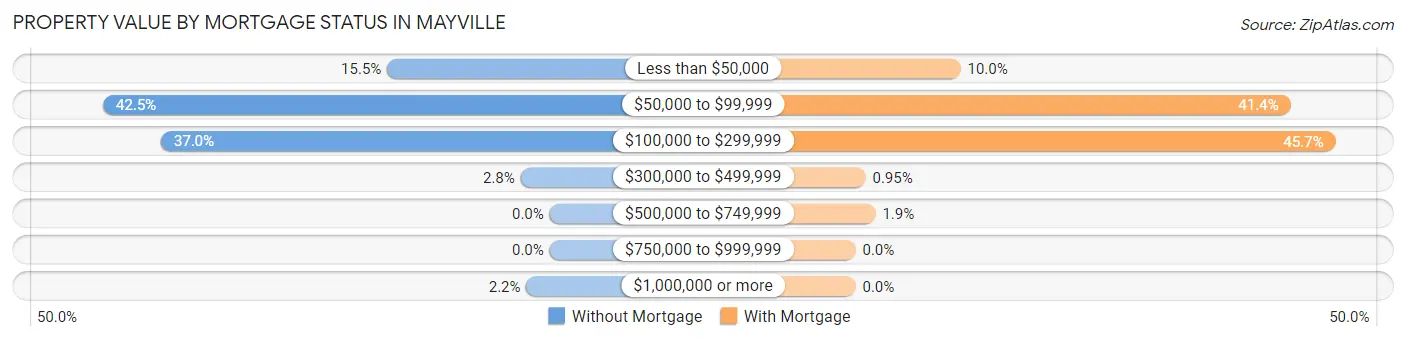 Property Value by Mortgage Status in Mayville