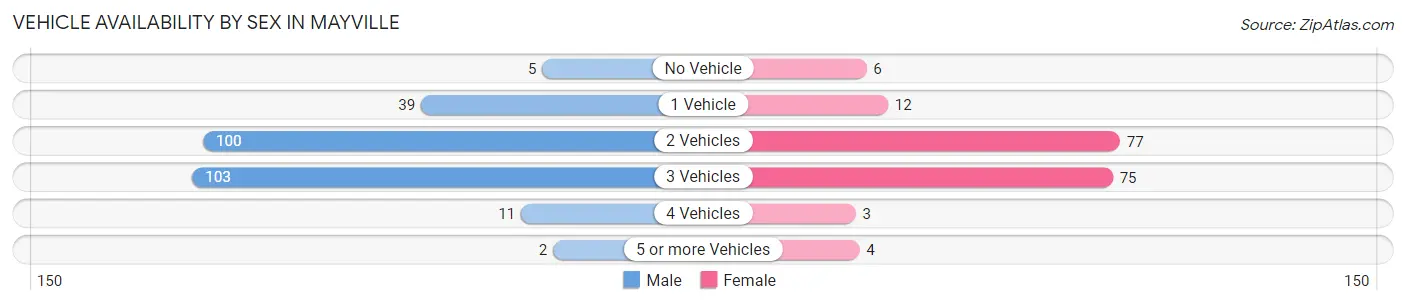 Vehicle Availability by Sex in Mayville