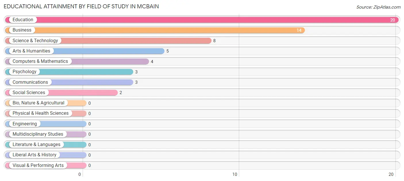 Educational Attainment by Field of Study in McBain