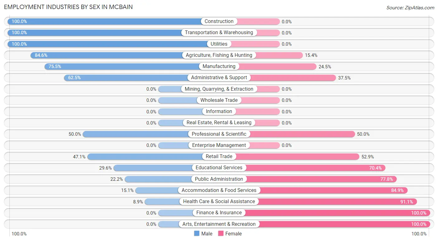 Employment Industries by Sex in McBain