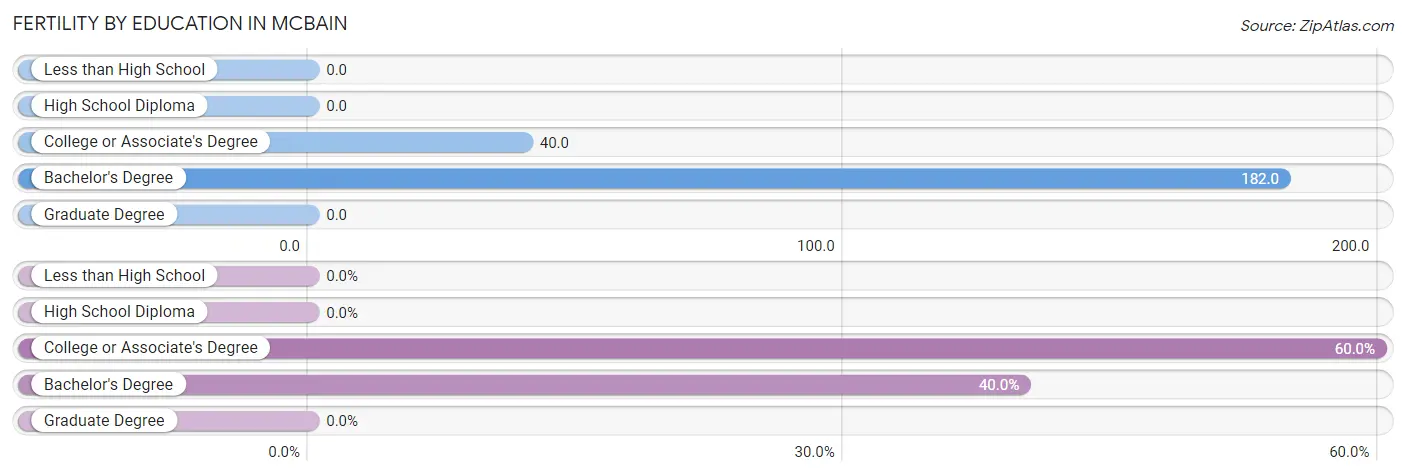 Female Fertility by Education Attainment in McBain