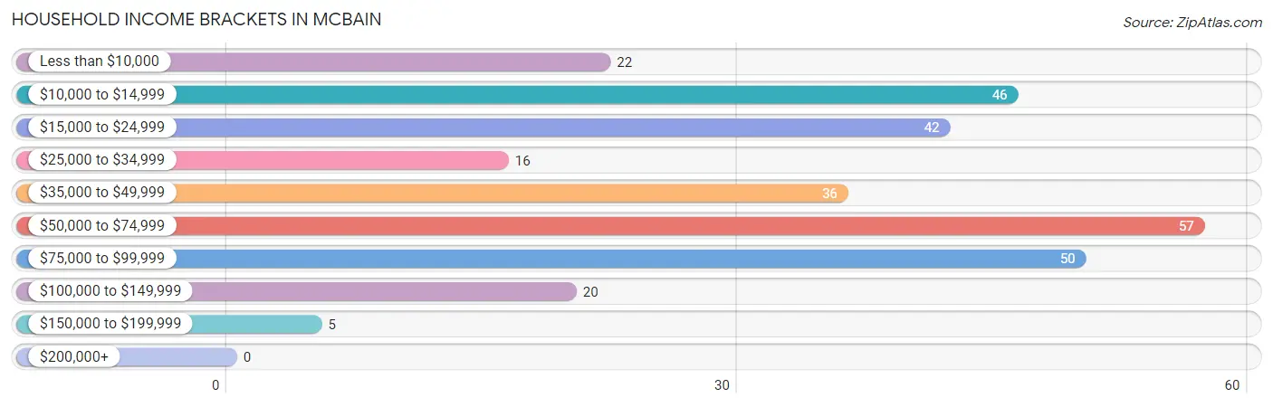 Household Income Brackets in McBain