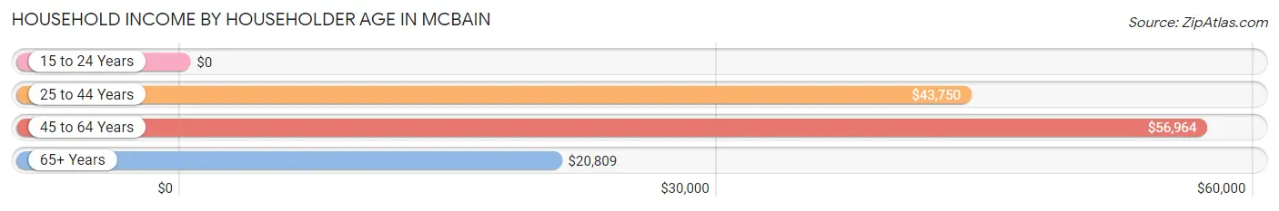 Household Income by Householder Age in McBain