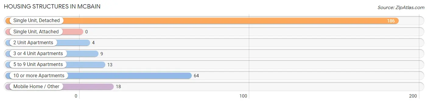 Housing Structures in McBain