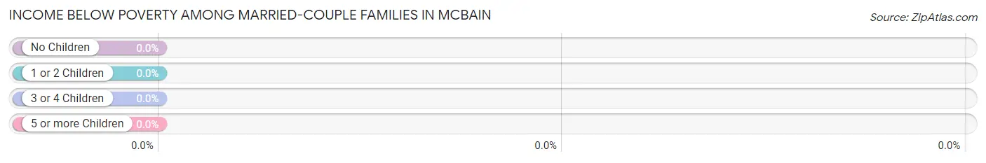 Income Below Poverty Among Married-Couple Families in McBain