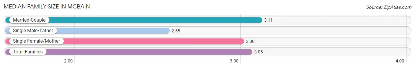 Median Family Size in McBain