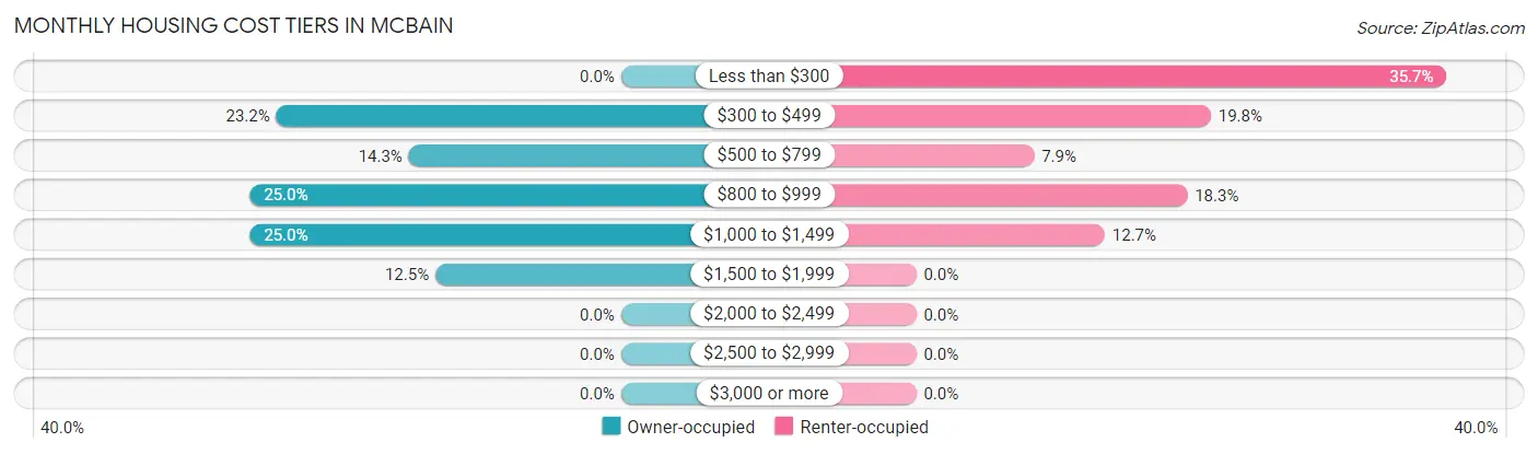 Monthly Housing Cost Tiers in McBain