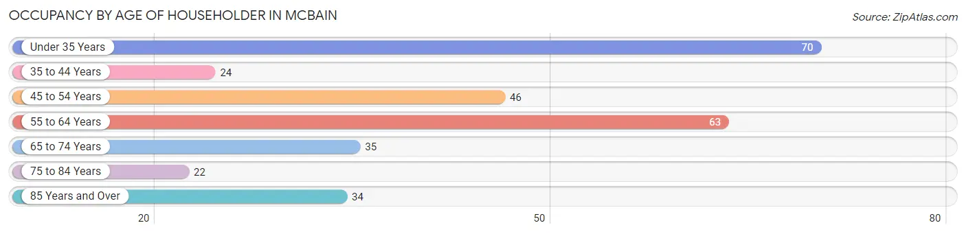 Occupancy by Age of Householder in McBain