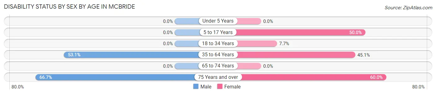 Disability Status by Sex by Age in McBride