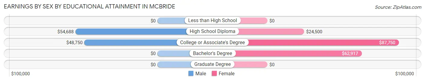 Earnings by Sex by Educational Attainment in McBride