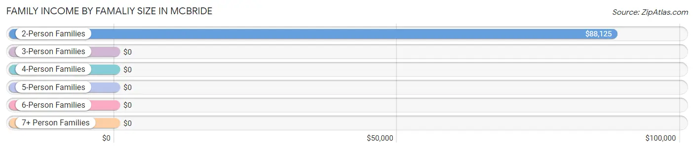 Family Income by Famaliy Size in McBride