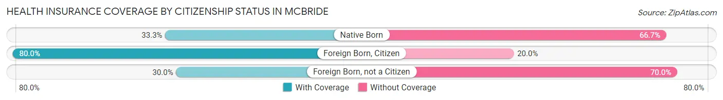 Health Insurance Coverage by Citizenship Status in McBride