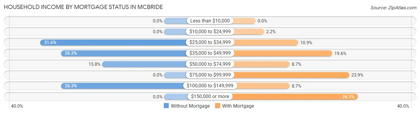 Household Income by Mortgage Status in McBride