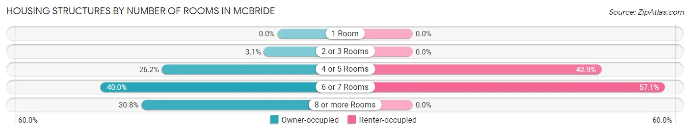 Housing Structures by Number of Rooms in McBride