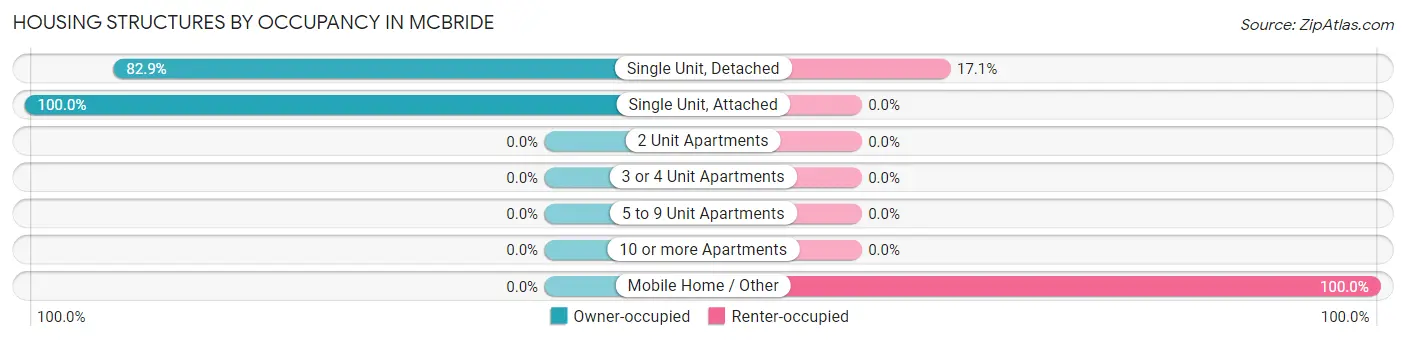 Housing Structures by Occupancy in McBride