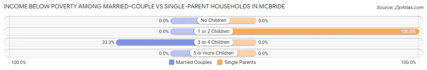 Income Below Poverty Among Married-Couple vs Single-Parent Households in McBride