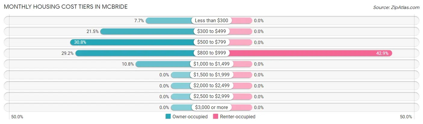 Monthly Housing Cost Tiers in McBride