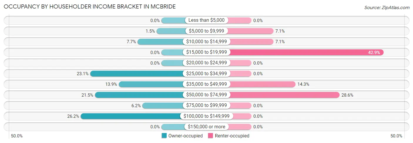 Occupancy by Householder Income Bracket in McBride