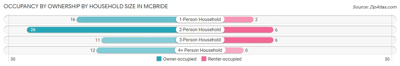 Occupancy by Ownership by Household Size in McBride