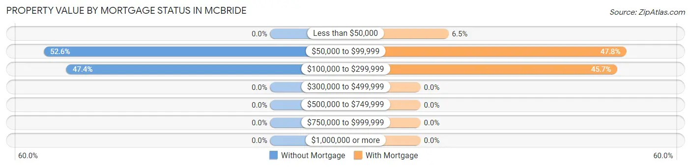 Property Value by Mortgage Status in McBride