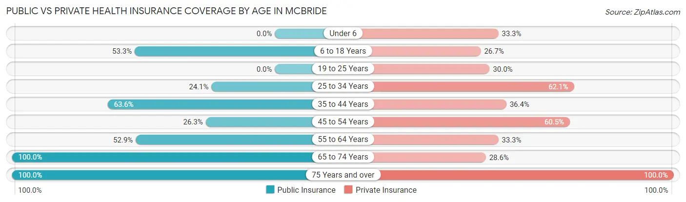 Public vs Private Health Insurance Coverage by Age in McBride