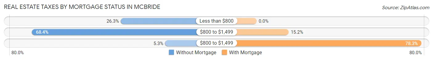 Real Estate Taxes by Mortgage Status in McBride