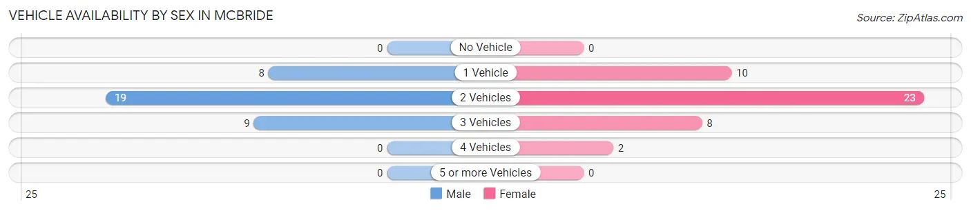 Vehicle Availability by Sex in McBride
