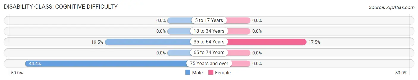 Disability in Mears: <span>Cognitive Difficulty</span>